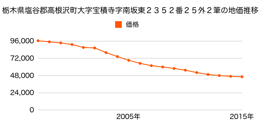 栃木県塩谷郡高根沢町大字宝積寺字南坂東２３６６番１８外の地価推移のグラフ