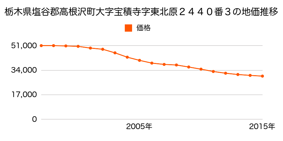 栃木県塩谷郡高根沢町大字宝積寺字東北原２４４０番３の地価推移のグラフ