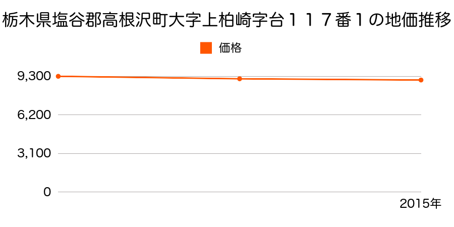栃木県塩谷郡高根沢町大字上柏崎字台１１７番１の地価推移のグラフ