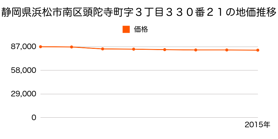 静岡県浜松市南区頭陀寺町字三丁目３３０番２１の地価推移のグラフ