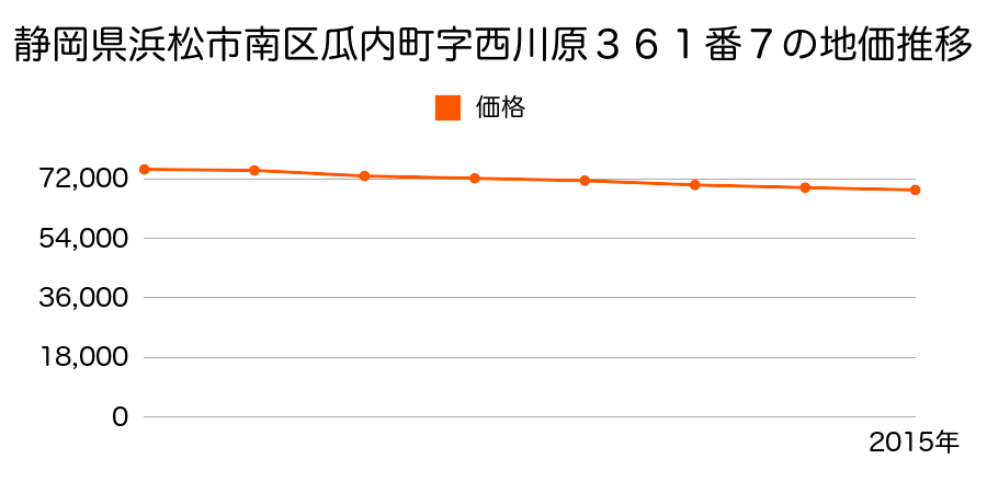 静岡県浜松市南区瓜内町字西川原３６１番７の地価推移のグラフ