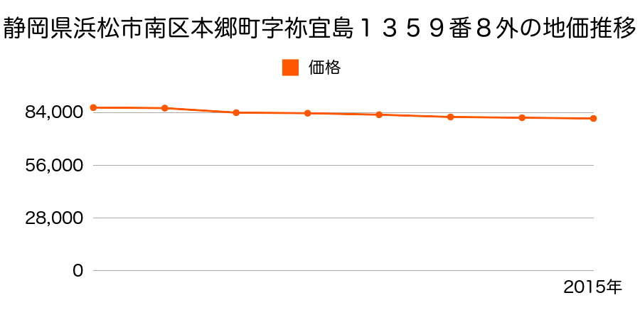 静岡県浜松市南区本郷町字祢宜島１３５９番８外の地価推移のグラフ