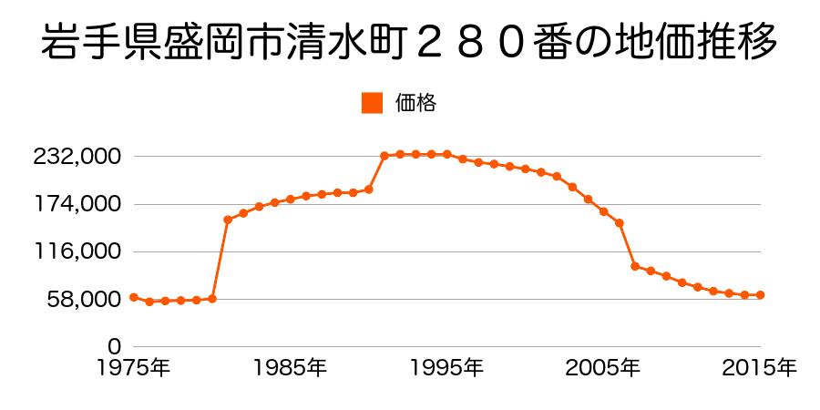 岩手県盛岡市稲荷町１１０番１の地価推移のグラフ