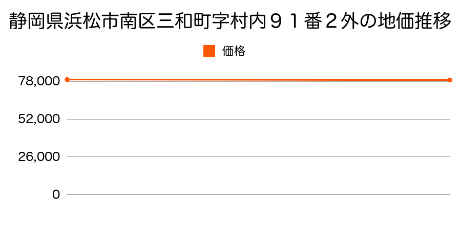 静岡県浜松市南区三和町字村内９１番２外の地価推移のグラフ