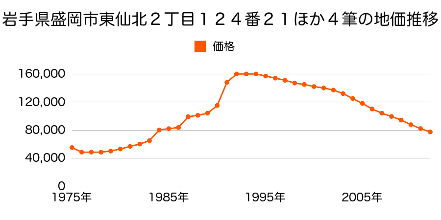 岩手県盛岡市東仙北２丁目２２０番の地価推移のグラフ