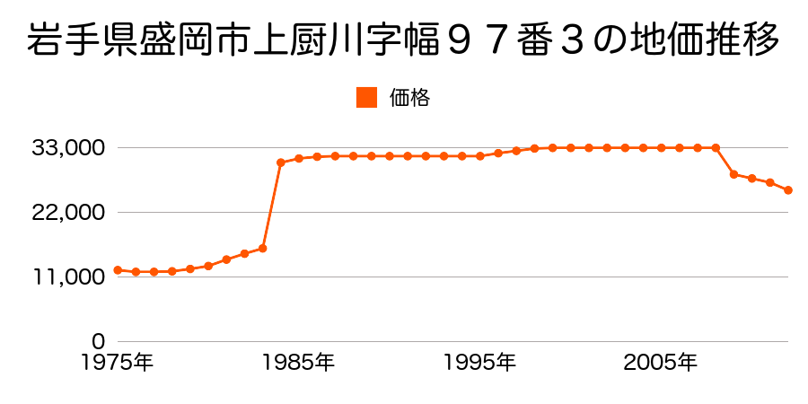 岩手県盛岡市土淵字橋場５０番１内の地価推移のグラフ