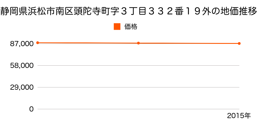 静岡県浜松市南区頭陀寺町字三丁目３３２番１９外の地価推移のグラフ