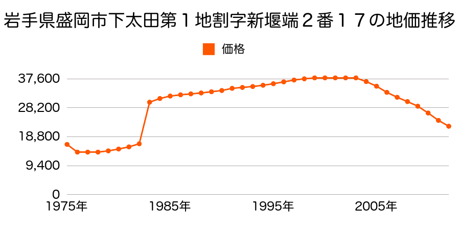 岩手県盛岡市上鹿妻田貝１７番１６外の地価推移のグラフ