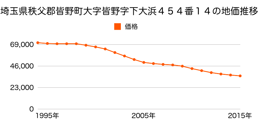埼玉県秩父郡皆野町大字皆野字下大浜４５４番１４の地価推移のグラフ