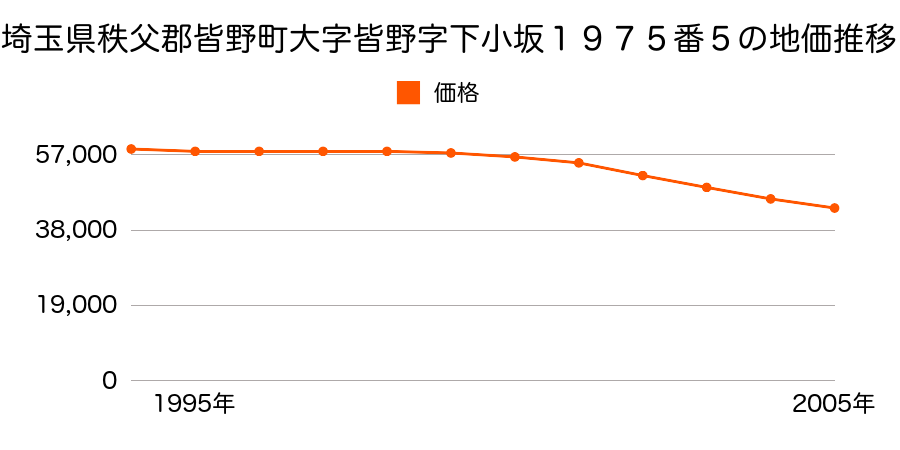 埼玉県秩父郡皆野町大字皆野字下小坂１９７５番５の地価推移のグラフ