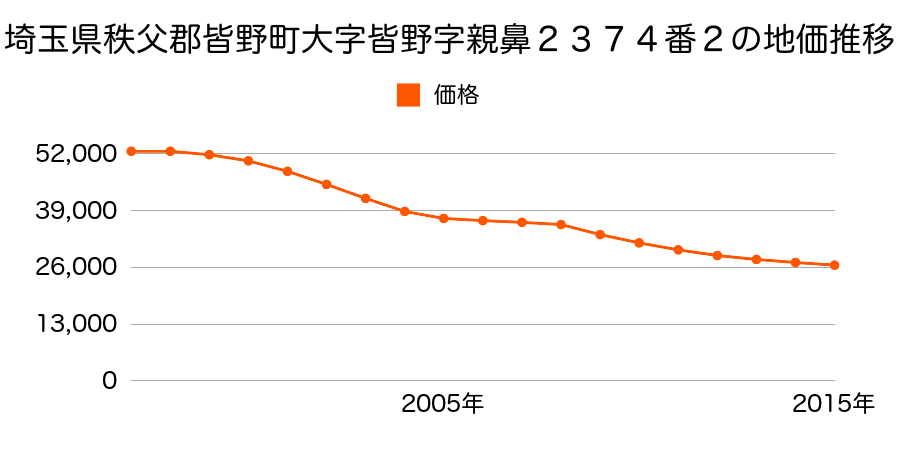 埼玉県秩父郡皆野町大字皆野字親鼻２３７４番２の地価推移のグラフ