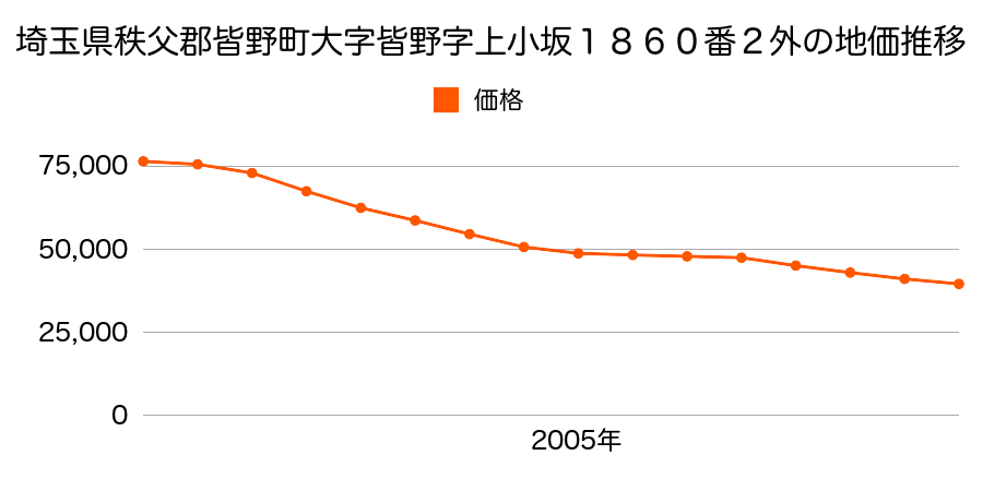埼玉県秩父郡皆野町大字皆野字上小坂１８６０番２外の地価推移のグラフ
