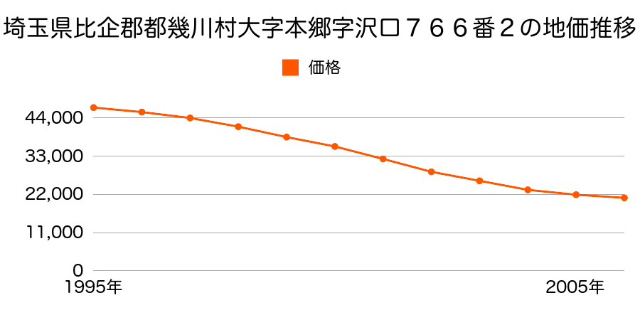 埼玉県比企郡都幾川村大字本郷字沢口７６６番２の地価推移のグラフ