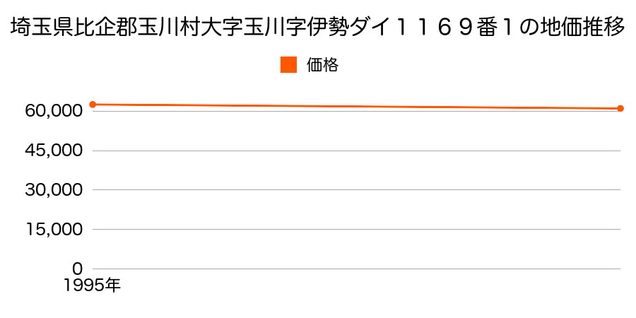 埼玉県比企郡玉川村大字玉川字伊勢ダイ１１６９番１の地価推移のグラフ