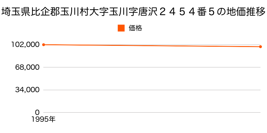 埼玉県比企郡玉川村大字玉川字唐沢２４５４番５の地価推移のグラフ