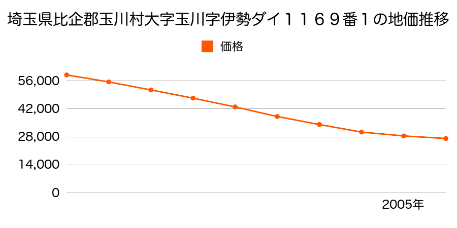 埼玉県比企郡玉川村大字玉川字伊勢台１１６９番１の地価推移のグラフ