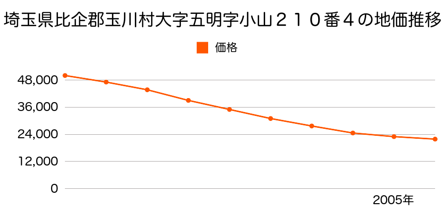 埼玉県比企郡玉川村大字五明字小山２１０番４の地価推移のグラフ