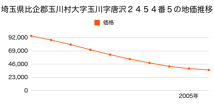 埼玉県比企郡玉川村大字玉川字唐沢２４５４番５の地価推移のグラフ