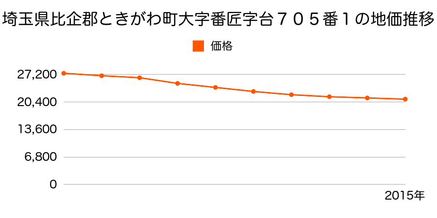 埼玉県比企郡ときがわ町大字番匠字台７０５番１の地価推移のグラフ