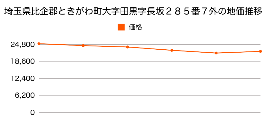 埼玉県比企郡ときがわ町大字玉川字伊勢台１１６９番１の地価推移のグラフ