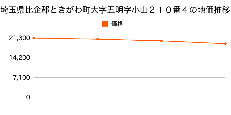 埼玉県比企郡ときがわ町大字五明字小山２１０番４の地価推移のグラフ