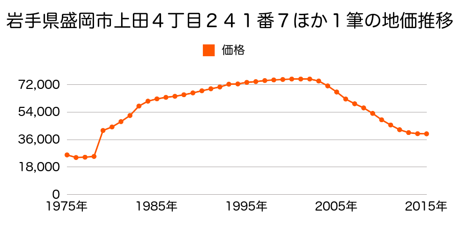 岩手県盛岡市上堂４丁目２９番１０の地価推移のグラフ