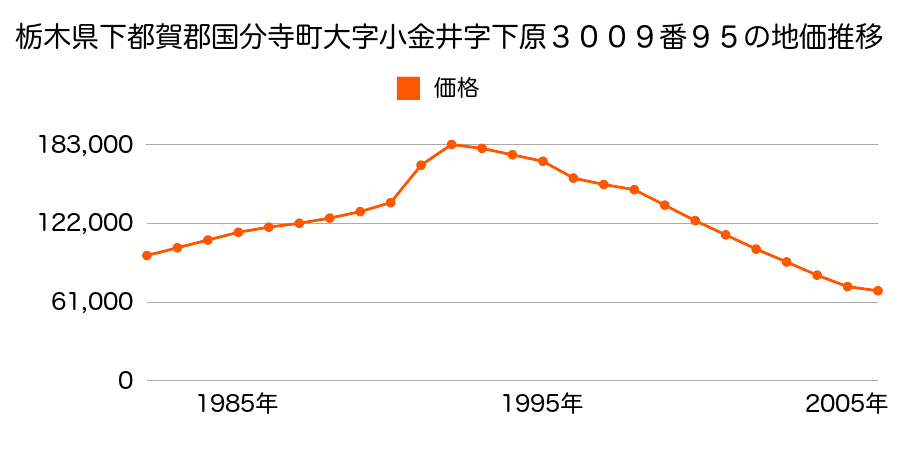 栃木県下都賀郡国分寺町大字小金井字下原３００９番９５の地価推移のグラフ