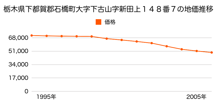 栃木県下都賀郡石橋町大字下古山字新田上１５３番外の地価推移のグラフ