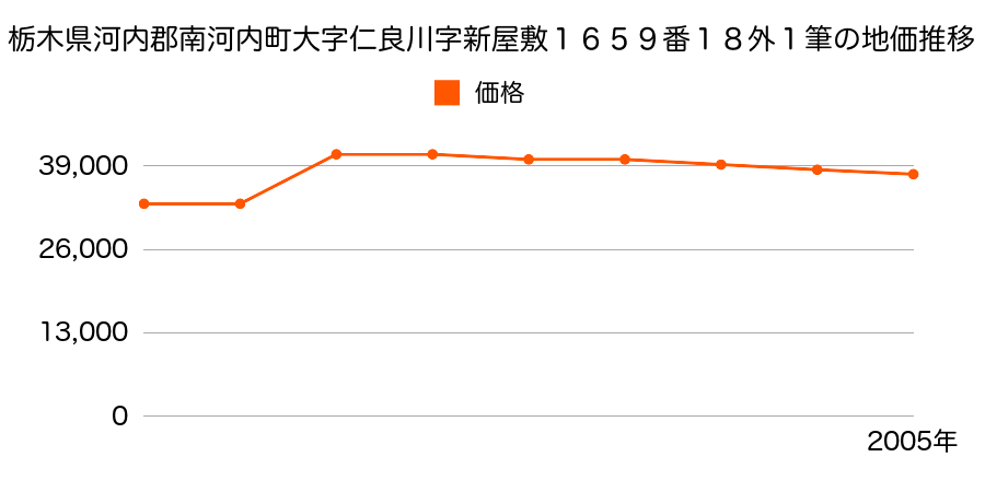 栃木県河内郡南河内町大字仁良川字結城街道１５３５番２４の地価推移のグラフ