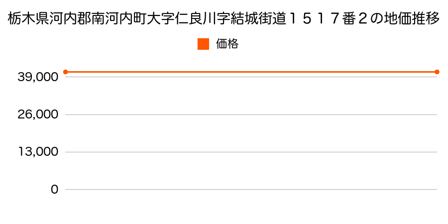 栃木県河内郡南河内町大字仁良川字結城街道１５１７番２の地価推移のグラフ