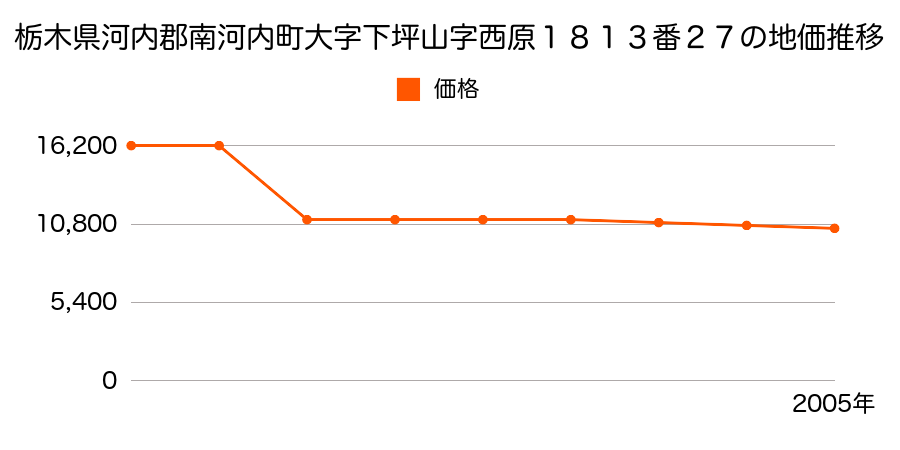 栃木県河内郡南河内町大字磯部字八幡河原９５番１外の地価推移のグラフ