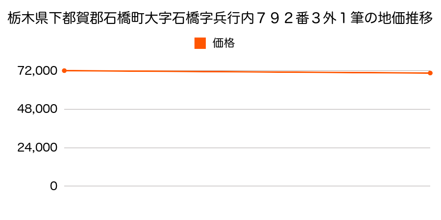 栃木県下都賀郡石橋町大字石橋字兵行内７９２番３外１筆の地価推移のグラフ