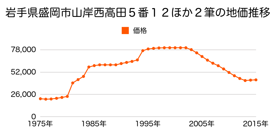 岩手県盛岡市山岸６丁目１６４番１５外の地価推移のグラフ