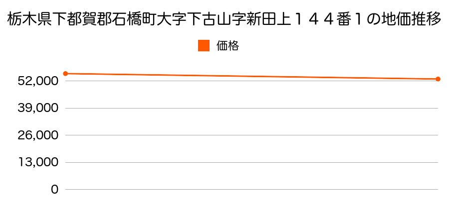 栃木県下都賀郡石橋町大字下古山字新田上１４４番１の地価推移のグラフ