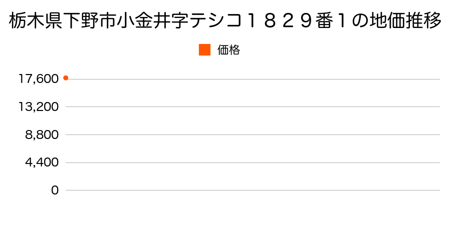 栃木県下野市小金井字テシコ１８２９番１の地価推移のグラフ