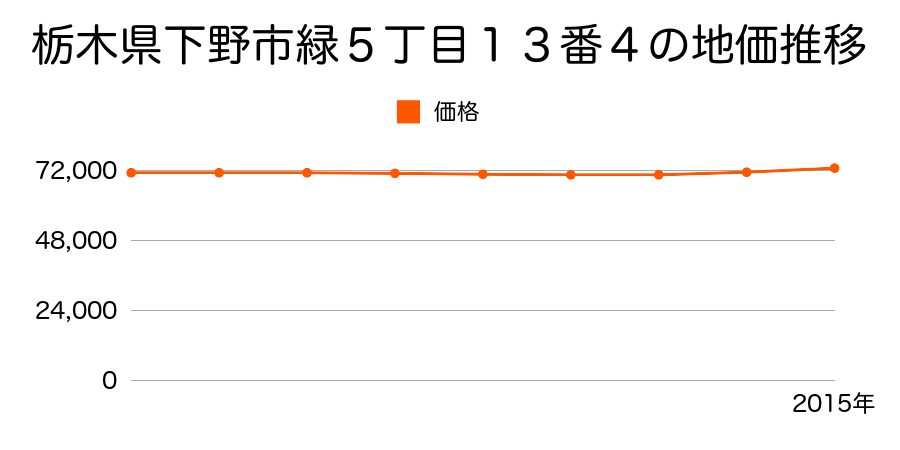 栃木県下野市緑５丁目１３番４の地価推移のグラフ