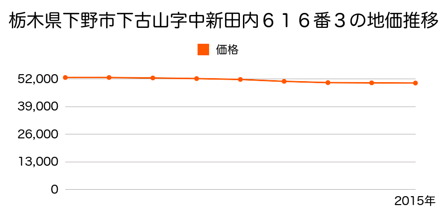 栃木県下野市下古山２丁目６番７外の地価推移のグラフ