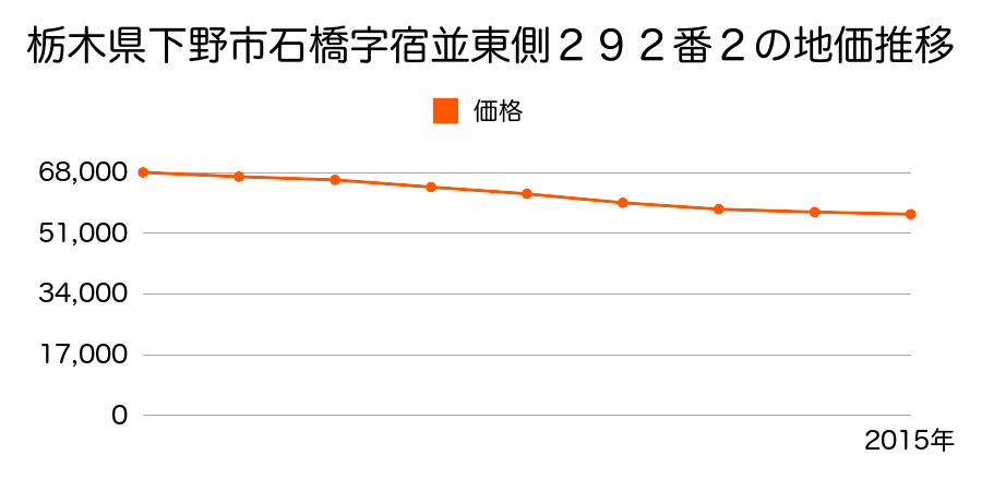 栃木県下野市石橋字宿並東側２９２番２の地価推移のグラフ