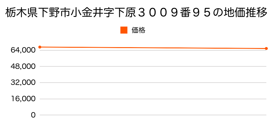 栃木県下野市小金井字下原３００９番９５の地価推移のグラフ