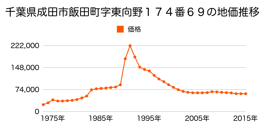 千葉県成田市飯田町字東向野１７２番１０７の地価推移のグラフ