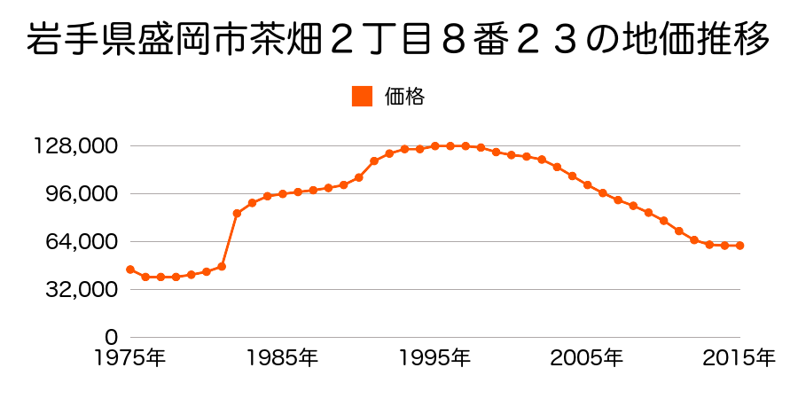 岩手県盛岡市茶畑１丁目５番５外の地価推移のグラフ