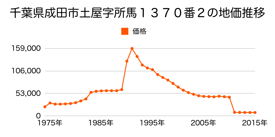 千葉県成田市名古屋字横峰１３７４番３１０の地価推移のグラフ