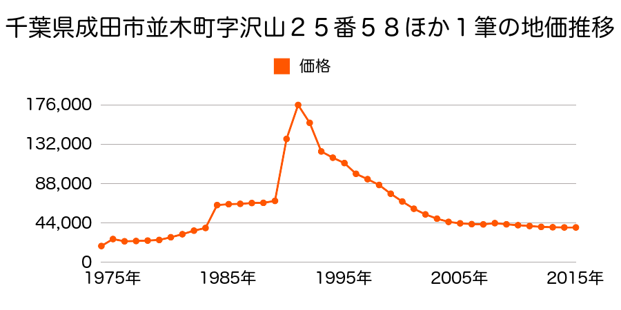 千葉県成田市並木町字角林谷１３２番３の地価推移のグラフ