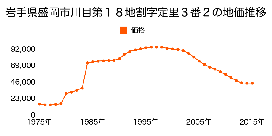 岩手県盛岡市東山１丁目４番９の地価推移のグラフ