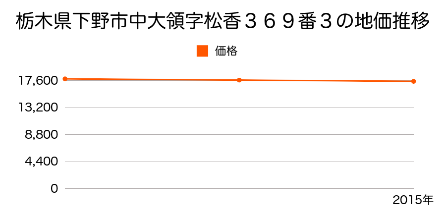 栃木県下野市中大領字松香３６９番３の地価推移のグラフ