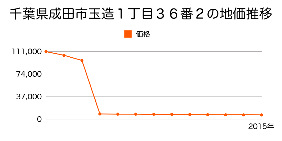 千葉県成田市大和田字西谷ツ４１５番の地価推移のグラフ