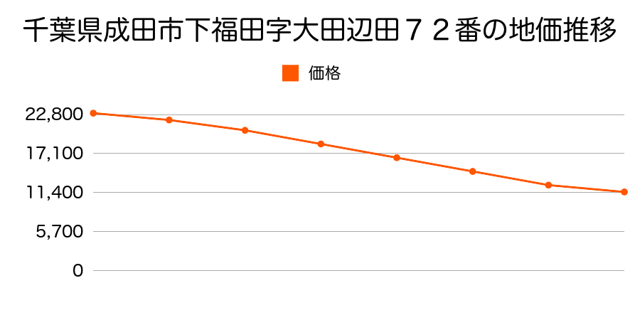 千葉県成田市下福田字大田辺田７２番の地価推移のグラフ