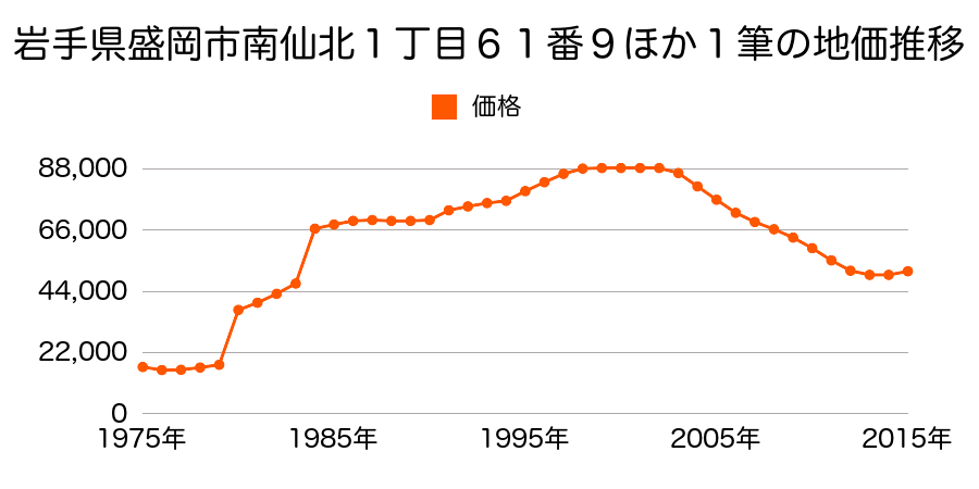 岩手県盛岡市南仙北１丁目１１６番４の地価推移のグラフ