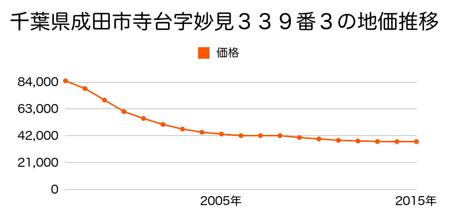 千葉県成田市寺台字妙見３３９番３外の地価推移のグラフ
