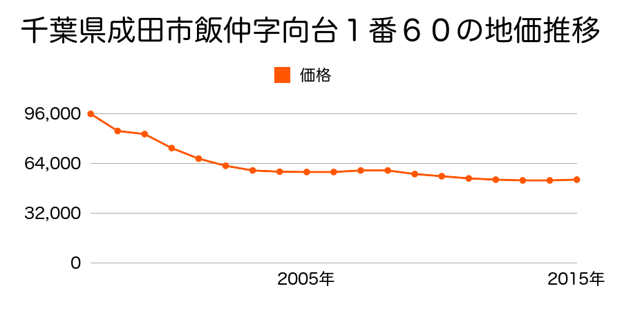 千葉県成田市飯仲字向台１番６０の地価推移のグラフ